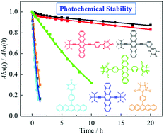 Graphical abstract: π-Topology and ultrafast excited-state dynamics of remarkably photochemically stabilized pentacene derivatives with radical substituents