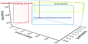 Graphical abstract: Selection and characterisation of weakly coordinating solvents for semiconductor electrodeposition