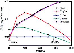 Graphical abstract: Pressure-induced evolution of structures and promising superconductivity of ScB6