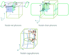 Graphical abstract: Ideal nodal-net, nodal-chain, and nodal-cage phonons in some realistic materials
