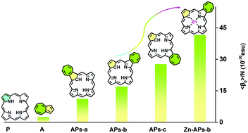 Graphical abstract: Strong second order nonlinear optical properties of azulene-based porphyrin derivatives