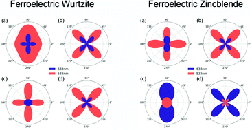 Graphical abstract: Predicting the Raman spectra of ferroelectric phases in two-dimensional Ga2O3 monolayer