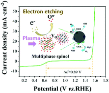 Graphical abstract: Facile synthesis of multiphase cobalt–iron spinel with enriched oxygen vacancies as a bifunctional oxygen electrocatalyst