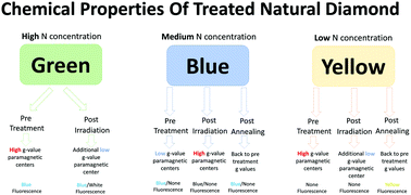 Graphical abstract: The effects of thermal treatment and irradiation on the chemical properties of natural diamonds