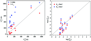 Graphical abstract: The coexistence of long τQTM and high Ueff as a concise criterion for a good single-molecule magnet: a theoretical case study of square antiprism dysprosium single-ion magnets