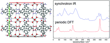 Graphical abstract: Vibrational mode analysis of hydrogen-bonded organic frameworks (HOFs): synchrotron infrared studies