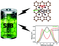 Graphical abstract: Biphenylene monolayer: a novel nonbenzenoid carbon allotrope with potential application as an anode material for high-performance sodium-ion batteries