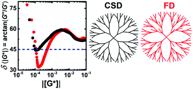 Graphical abstract: Mechanical relaxation of functionalized carbosilane dendrimer melts