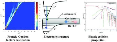 Graphical abstract: Electronic structure, cold ion–atom elastic collision properties and possibility of laser cooling of BeCs+ molecular ion