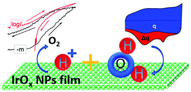 Graphical abstract: Electrochemical evaluation of the de-/re-activation of oxygen evolving Ir oxide