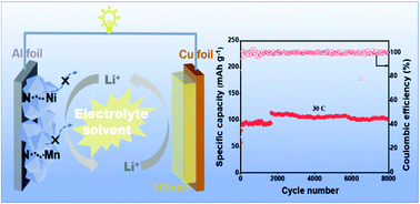 Graphical abstract: N-doped engineering of a high-voltage LiNi0.5Mn1.5O4 cathode with superior cycling capability for wide temperature lithium–ion batteries