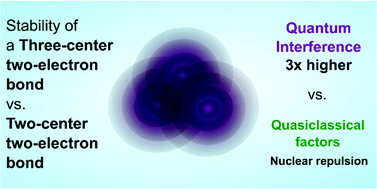 Graphical abstract: Three-centre two-electron bonds from the quantum interference perspective