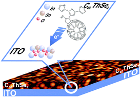 Graphical abstract: C60ThSe2/ITO interface formation: photoemission-based charge-transfer recognition for organic electronics applications