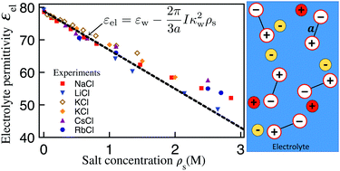 Graphical abstract: Explicit solvent theory of salt-induced dielectric decrement