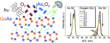 Graphical abstract: Formation of a two-dimensional oxide via oxidation of a layered material