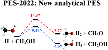 Graphical abstract: Full-dimensional potential energy surface for the H + CH3OH reaction. Theoretical kinetics and dynamics study