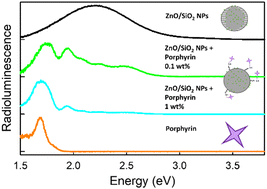 Graphical abstract: Photo- and radio-luminescence of porphyrin functionalized ZnO/SiO2 nanoparticles