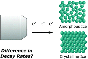 Graphical abstract: Comparative electron irradiations of amorphous and crystalline astrophysical ice analogues