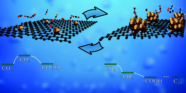 Graphical abstract: Electrochemical CO2 reduction on Cu single atom catalyst and Cu nanoclusters: an ab initio approach