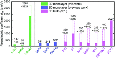 Graphical abstract: Ultrahigh mechanical flexibility induced superior piezoelectricity of InSeBr-type 2D Janus materials