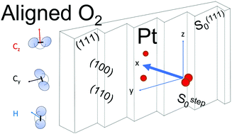 Graphical abstract: Alignment and impact angular dependence to O2 sticking and dissociation on Pt(111) and close-packed steps