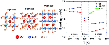 Graphical abstract: Temperature-dependence of the band gap in the all-inorganic perovskite CsPbI3 from room to high temperatures