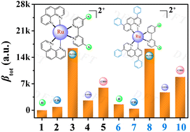 Graphical abstract: A DFT study of the second-order nonlinear optical properties of Ru(ii) polypyridine complexes