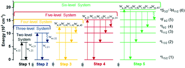 Graphical abstract: Determination of radiative and multiphonon non-radiative relaxation rates of upconversion materials