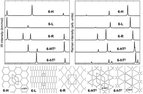 Graphical abstract: Vibrational properties of graphdiynes as 2D carbon materials beyond graphene