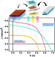 Graphical abstract: Rubrene single crystal solar cells and the effect of crystallinity on interfacial recombination