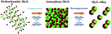 Graphical abstract: Pressure-induced phase transitions, amorphization and alloying in Sb2S3