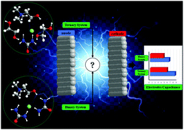 Graphical abstract: Understanding the bulk and interfacial structures of ternary and binary deep eutectic solvents with a constant potential method: a molecular dynamics study