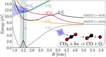 Graphical abstract: Ultrafast CO2 photodissociation in the energy region of the lowest Rydberg series