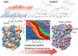 Graphical abstract: Co-sintering process of LiCoO2 cathodes and NASICON-type LATP solid electrolytes studied by X-ray diffraction and X-ray absorption near edge structure