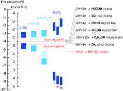 Graphical abstract: Infrared analysis of catalytic CO2 reduction in hydrogenated germanium