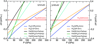 Graphical abstract: Importance of the many-body effects on the structural properties of the novel iron oxide Fe2O