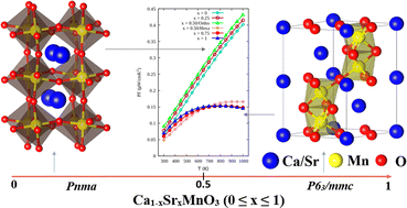 Graphical abstract: The effect of Sr substitution on the structural and physical properties of manganite perovskites Ca1−xSrxMnO3−δ (0 ≤ x ≤ 1)