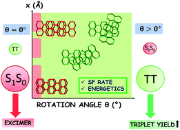 Graphical abstract: Modulating singlet fission through interchromophoric rotation