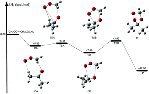 Graphical abstract: Temperature-dependent kinetics of the atmospheric reaction between CH2OO and acetone