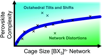 Graphical abstract: The structural complexity of perovskites