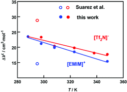 Graphical abstract: Does [Tf2N]− slither? Equivalence of cation and anion self-diffusion activation volumes in 1-ethyl-3-methylimidazolium bis(trifluoromethylsulfonyl)amide