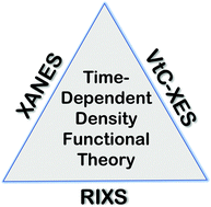 Graphical abstract: Computational approaches for XANES, VtC-XES, and RIXS using linear-response time-dependent density functional theory based methods