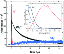 Graphical abstract: Radiation-induced reaction kinetics of Zn2+ with eS− and Cl2˙− in Molten LiCl–KCl eutectic at 400–600 °C