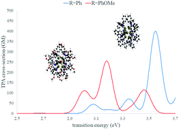 Graphical abstract: Calculated linear and nonlinear optical absorption spectra of phosphine-ligated gold clusters