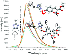 Graphical abstract: Exploring the excited-state charge transfer fluorescence profile of 7-hydroxycoumarin and 2-methylimidazole – a combined X-ray diffraction and theoretical approach