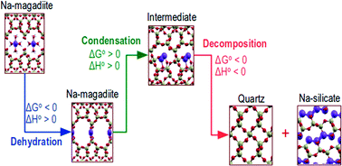 Graphical abstract: The steps of thermal treatment of Na-magadiite: a computational study using ab initio DFT calculations