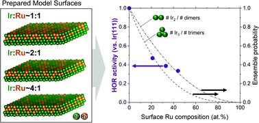 Graphical abstract: Hydrogen peroxide generation and hydrogen oxidation reactions of vacuum-prepared Ru/Ir(111) bimetallic surfaces