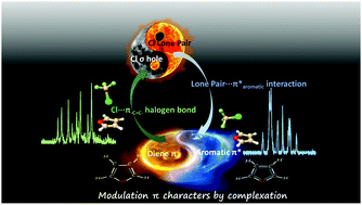 Graphical abstract: Modulation of π character upon complexation captured by molecular rotation spectra