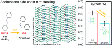 Graphical abstract: Effect of side-chain π–π stacking on the thermal conductivity switching in azobenzene polymers: a molecular dynamics simulation study