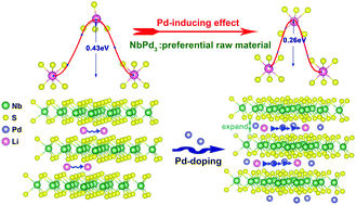 Graphical abstract: Exploring the physicochemical role of Pd dopant in promoting Li-ion diffusion dynamics and storage performance of NbS2 at the atomic scale